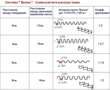 Схема системы "Волна" для штор